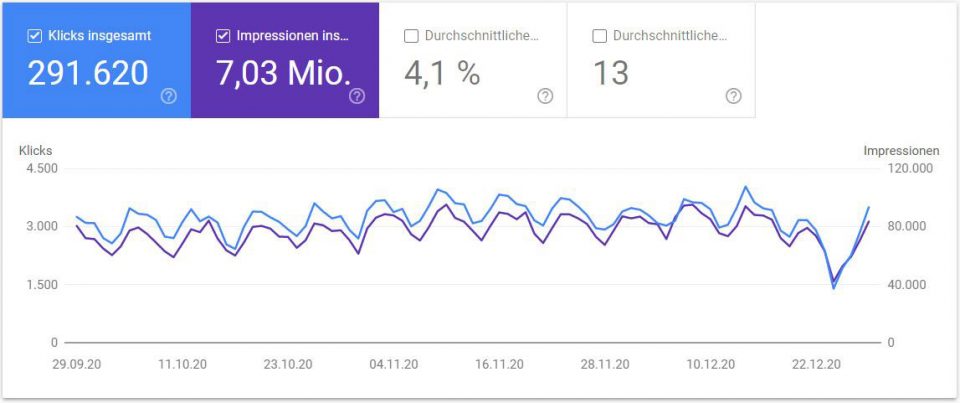 Leistungsgrafik