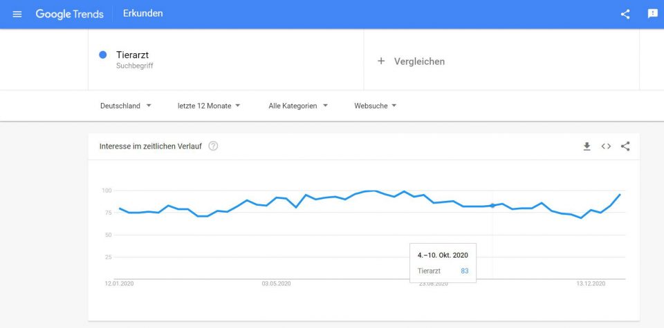 Google Trends Tierarzt