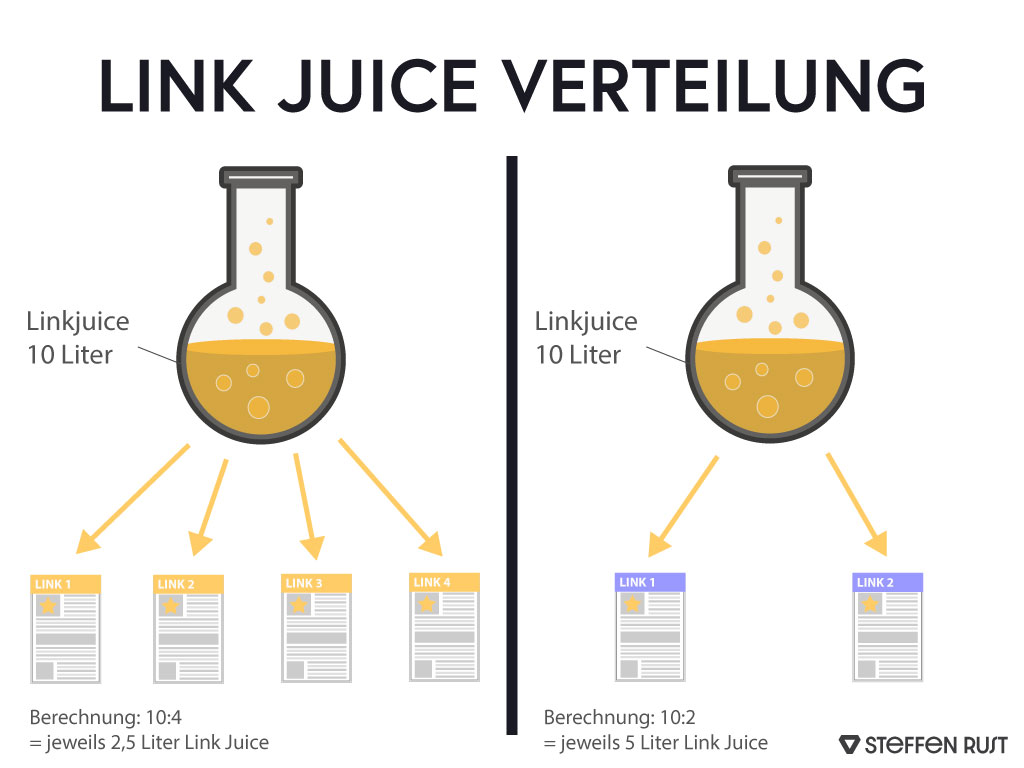 Link Juice Verteilung Verlinkung